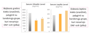 Vartojant DNF 10® sumažėja alkio hormono grelino ir didesnis sotumo hormono leptino kiekis